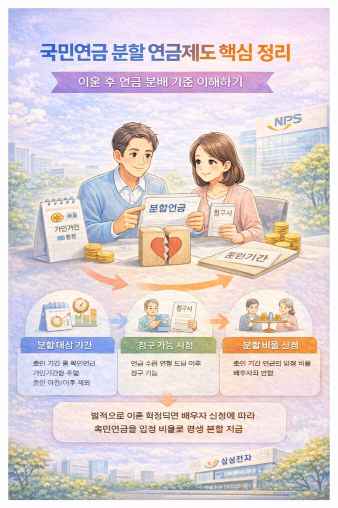 국민연금 분할 연금제도